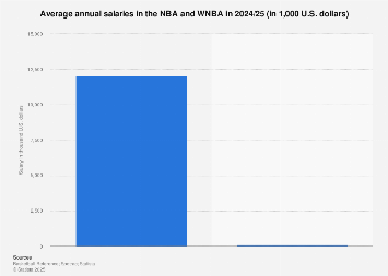 Annual wages in the NBA & WNBA 2024/25| Statista