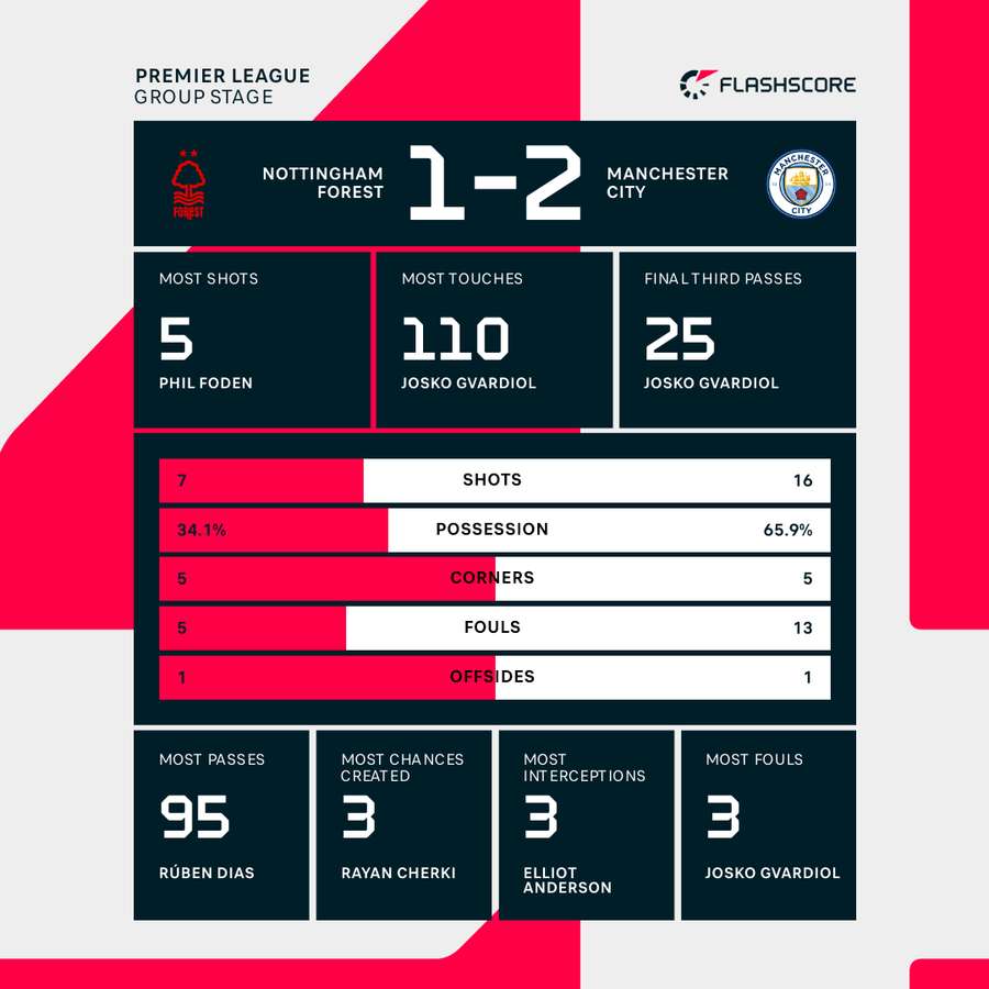 Match stats