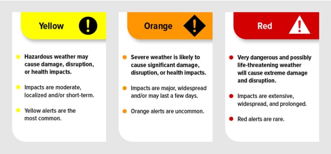 Image shows descriptions of yellow, orange and red weather alerts
