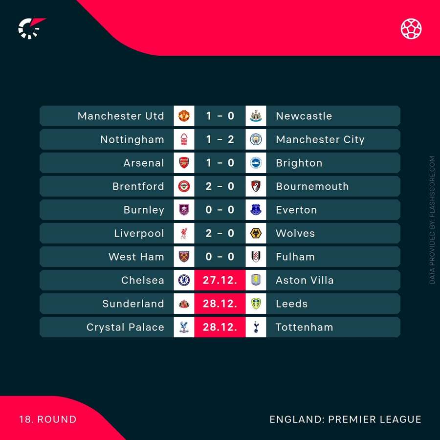 Premier League scores