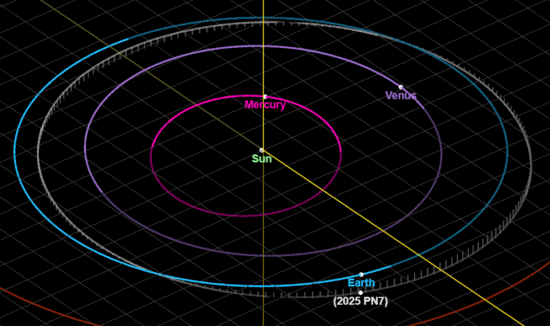 Quasi-moon: Diagram of inner solar system with the orbits of Earth and 2025 PN7.
