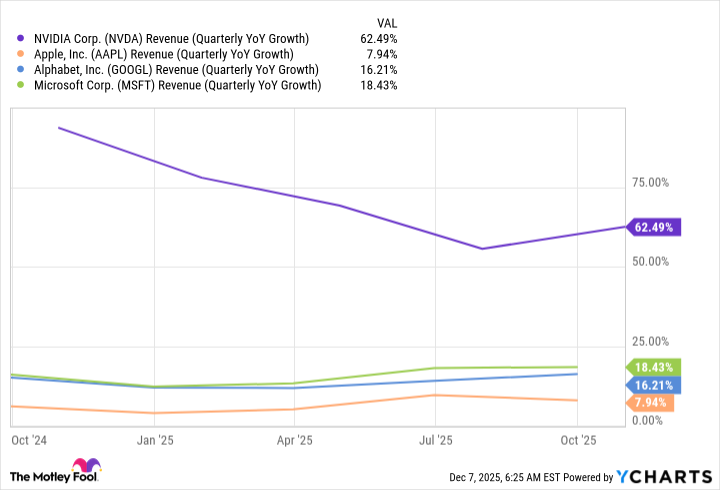 NVDA Revenue (Quarterly YoY Growth) Chart