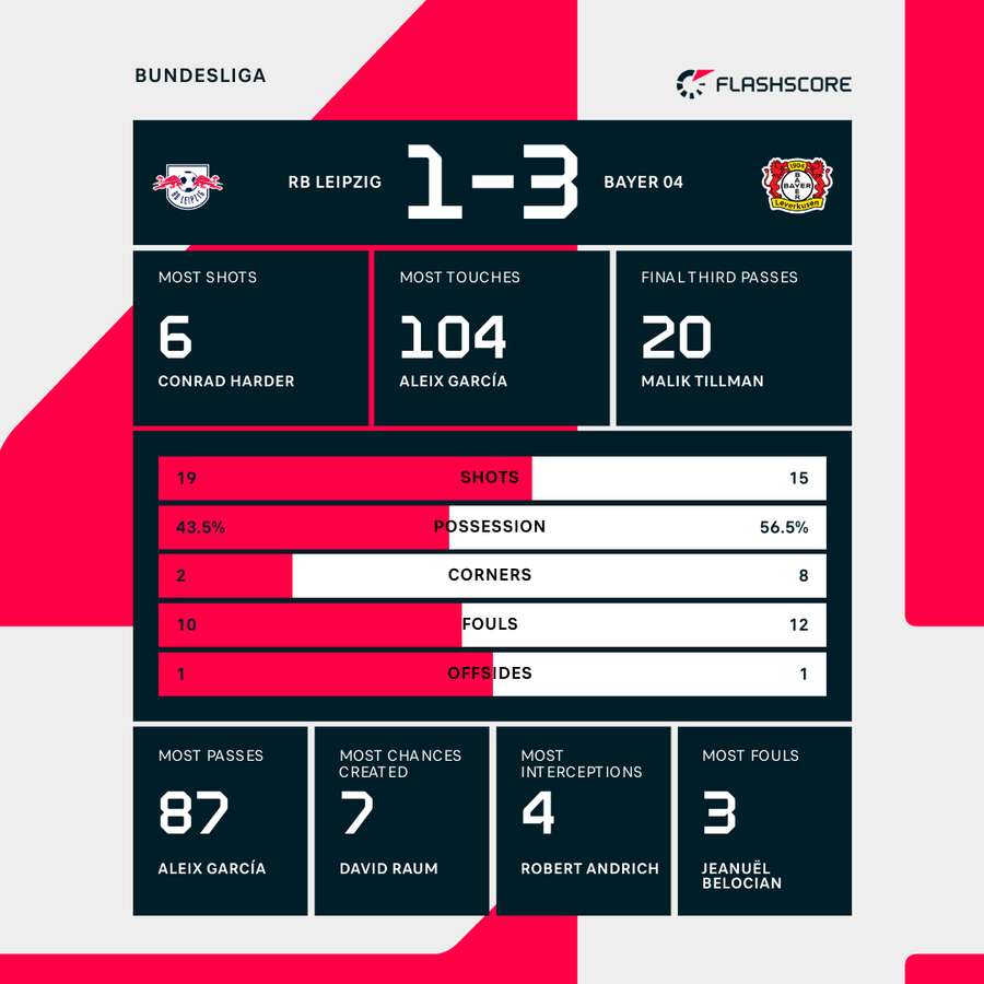 RB Leipzig vs Bayer Leverkusen match stats