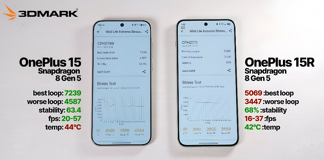 3D mark benchmark score of Oneplus 15 and 15r smartphones
