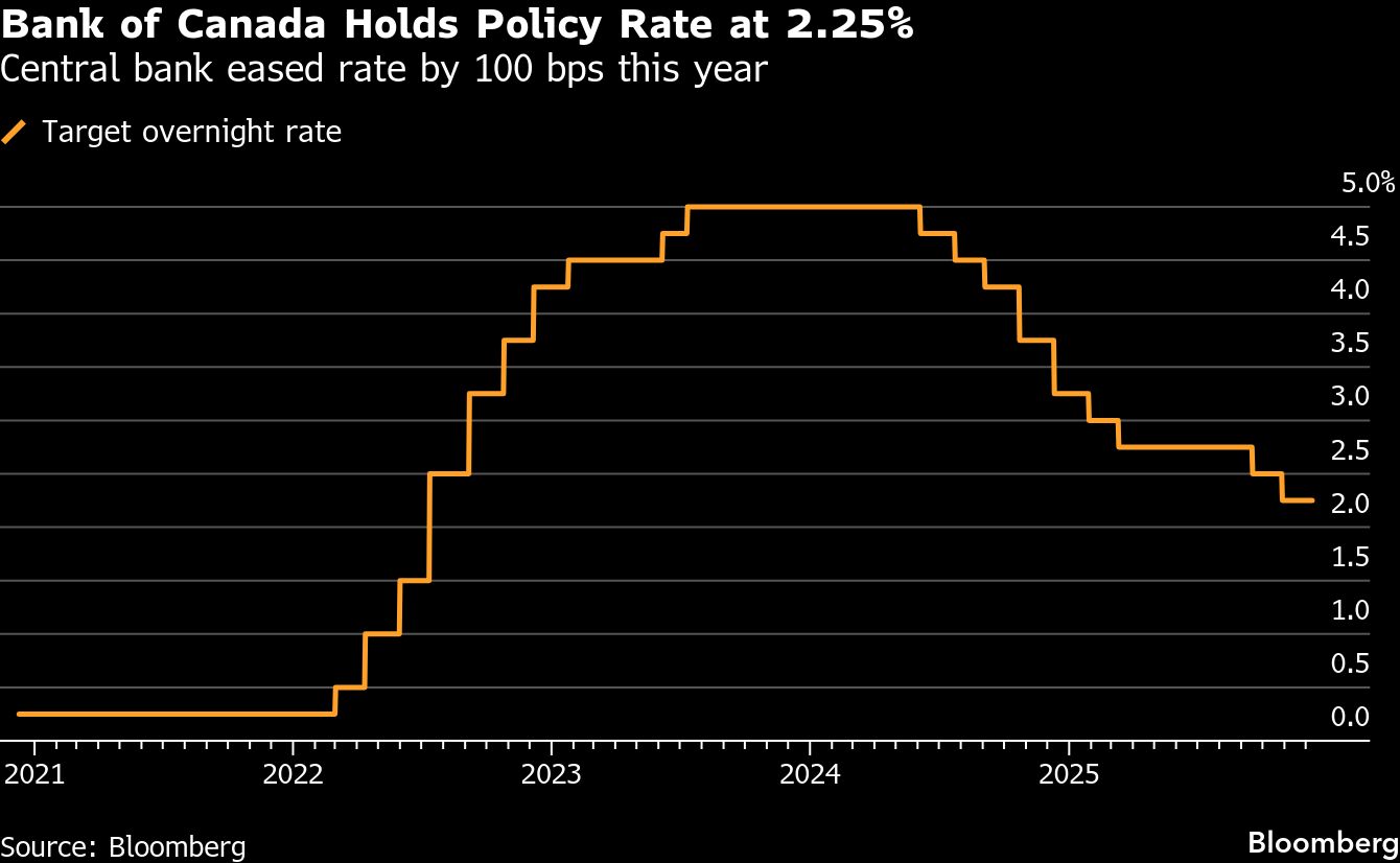 BoC policy rate
