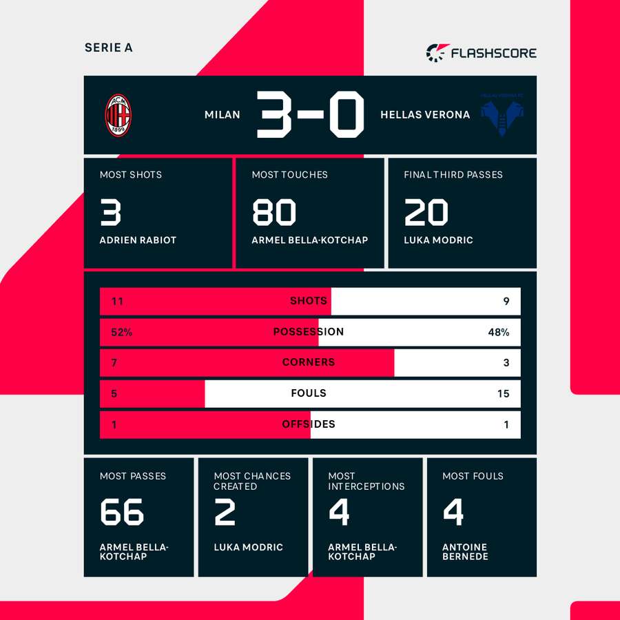 AC Milan - Verona match stats