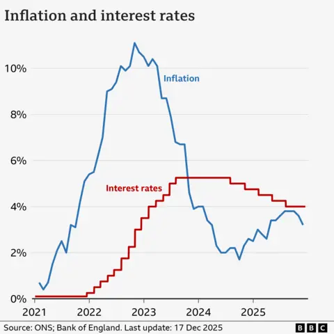 A line chart showing interest rates and CPI inflation in the UK, from January 2021 to December 2025. Interest rates were at 0.1% in January 2021. They were increased from late-2021, reaching a peak of 5.25% in August 2023. They were then lowered slightly to 5% in August 2024, to 4.75% in November, to 4.5% on 6 February 2025, to 4.25% on 8 May 2025, and to 4% on 7 August. At the Bank of England's latest meeting on 6 November, rates were held at 4%. The inflation rate was 0.7% in the year to January 2021. It then rose to a peak of 11.1% in October 2022, before falling again to a low of 1.7% in September 2024 and then starting to rise again. In the year to November 2025, it was 3.2%, down from 3.6% the previous month.