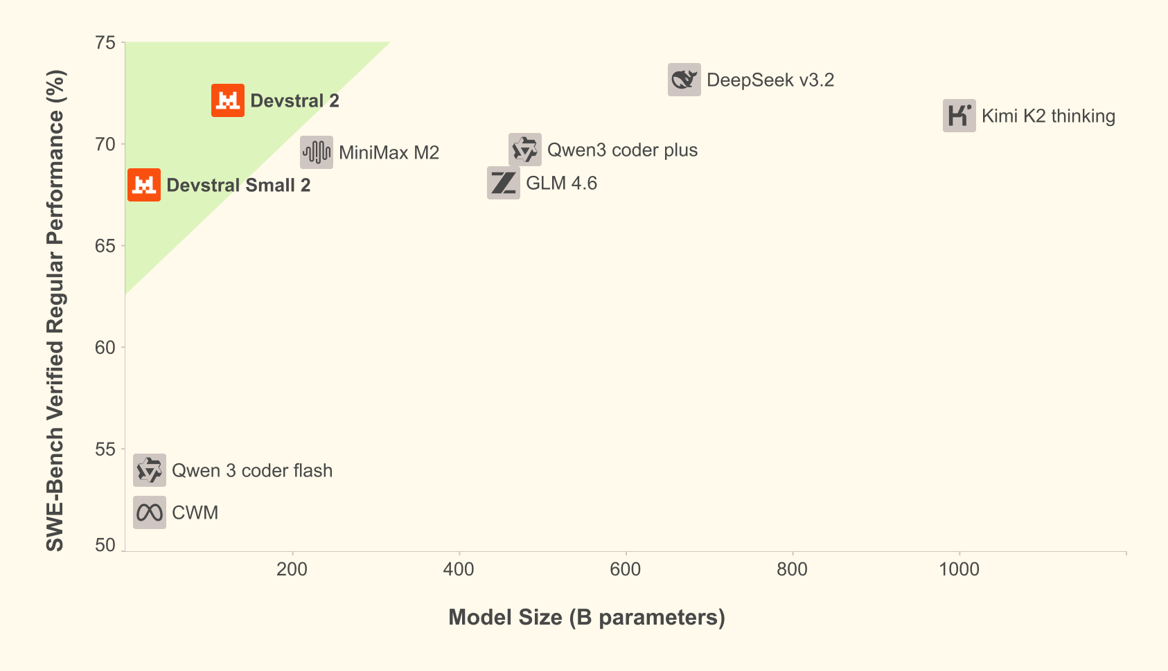 Devstral Swe Bench Verified Regular Performance X Modelsize (light)