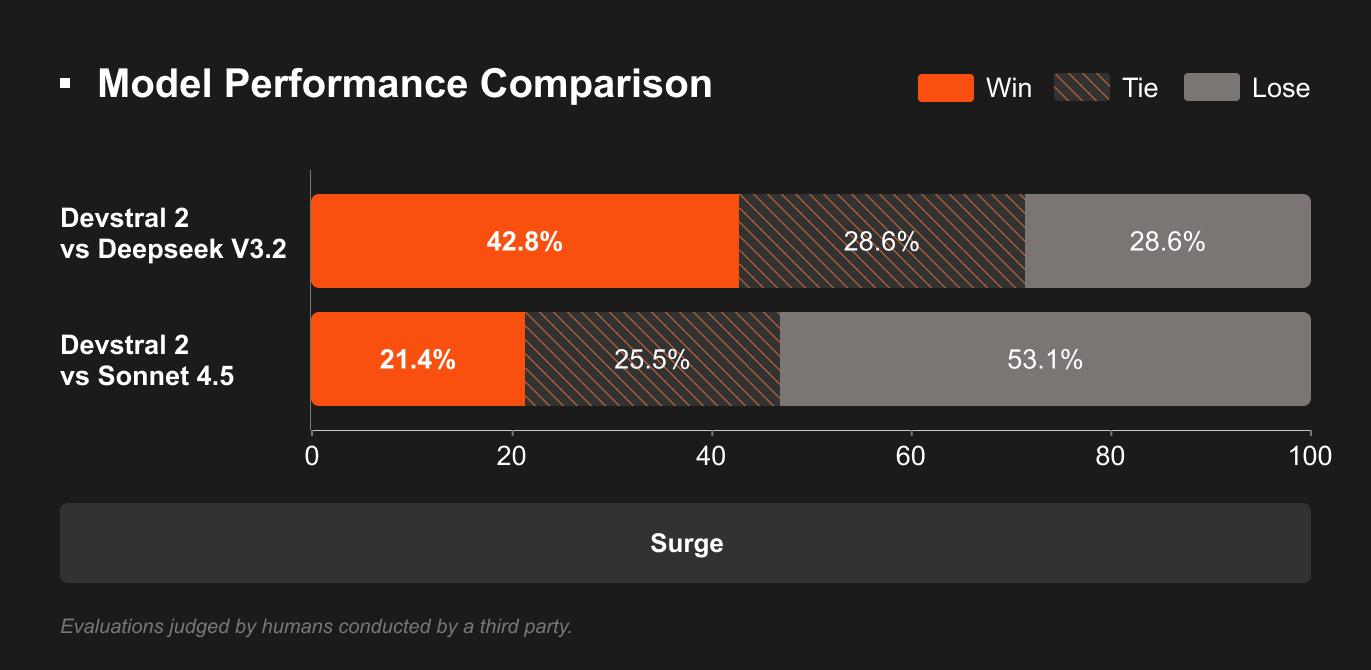 Devstral   Model Performance Comparison (dark) (1)