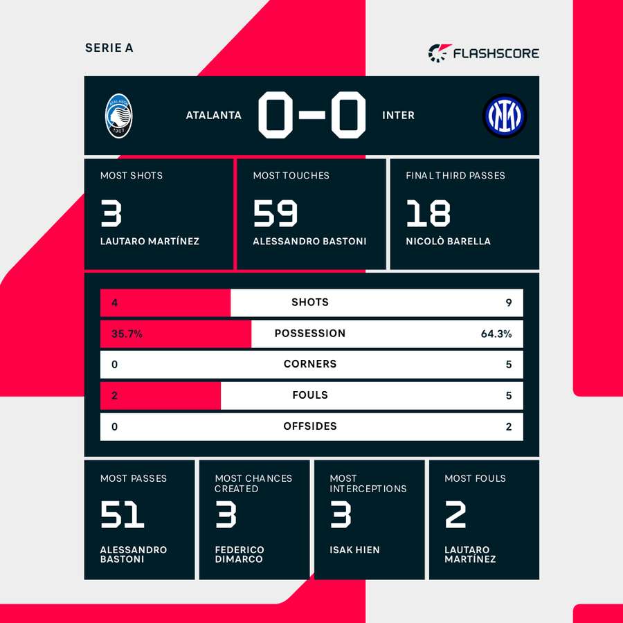 Atalanta - Inter first half stats