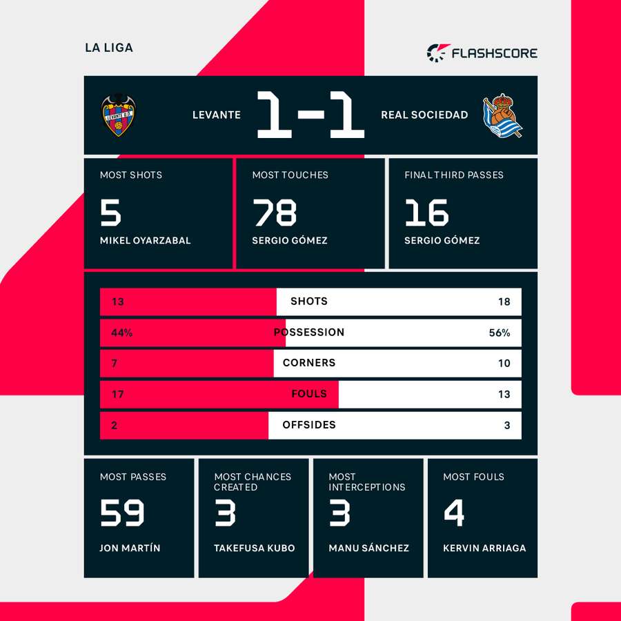 Levante - Real Sociedad match stats