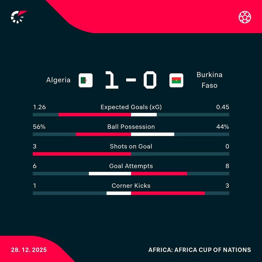 Algeria - Burkina Faso match stats
