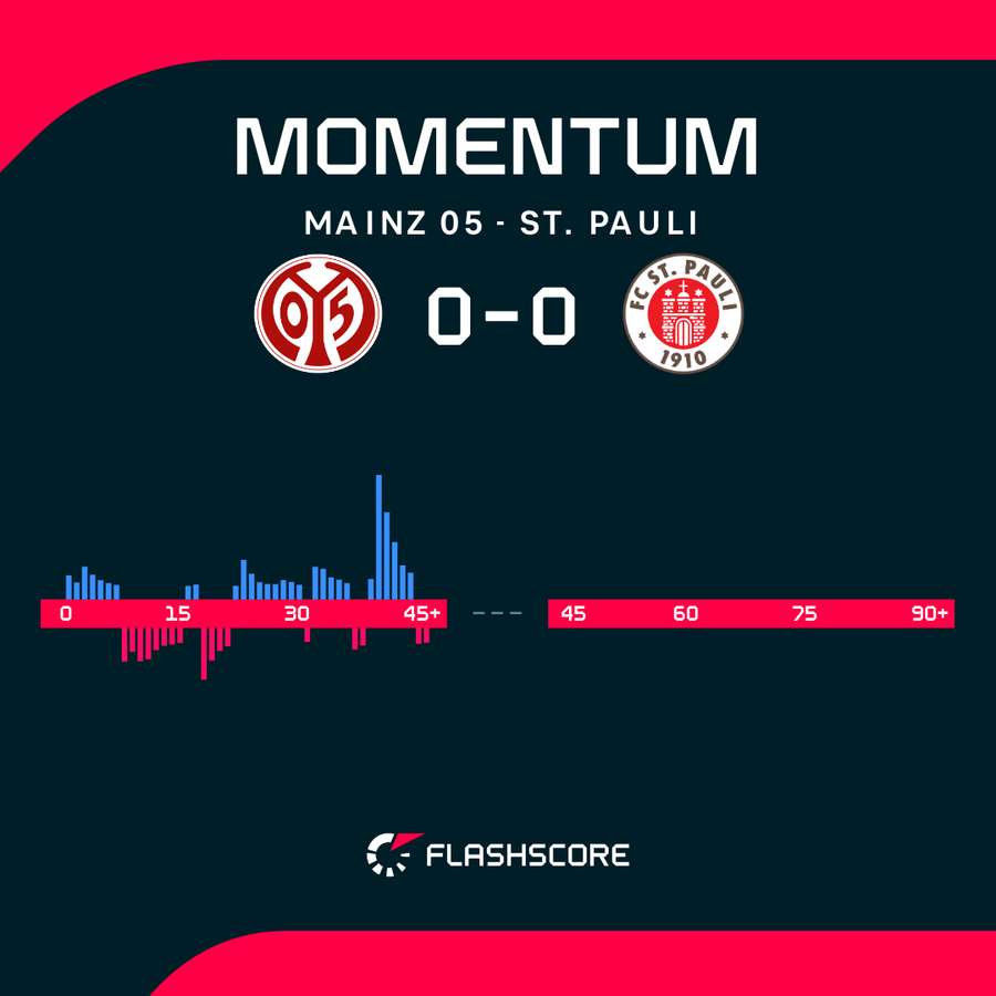 Mainz - St Pauli match momentum