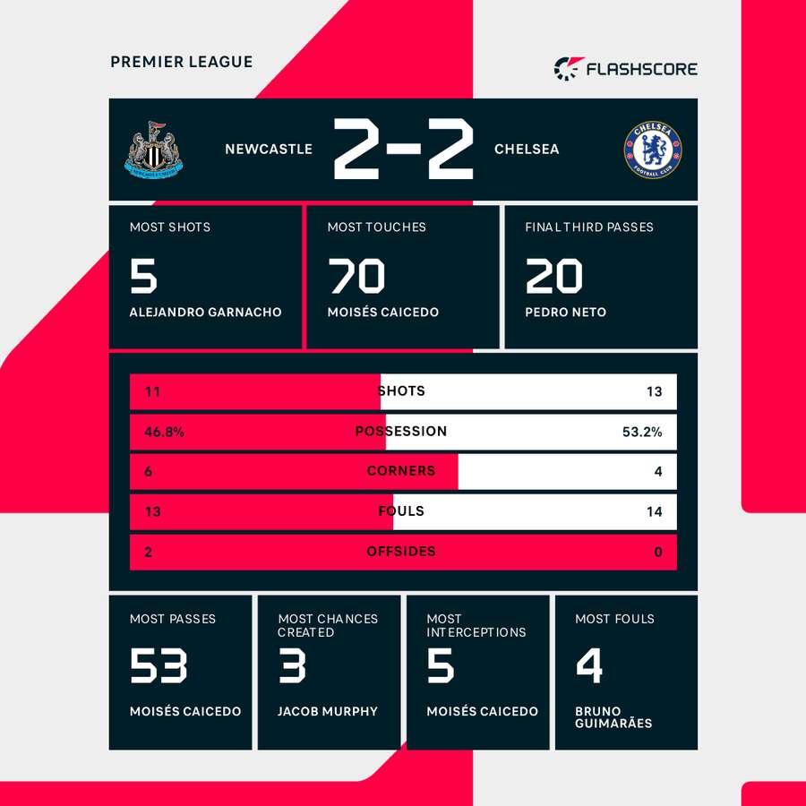 Newcastle - Chelsea match stats