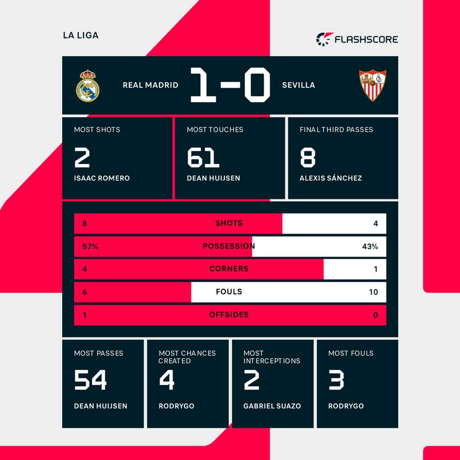 Real Madrid vs Sevilla first-half stats