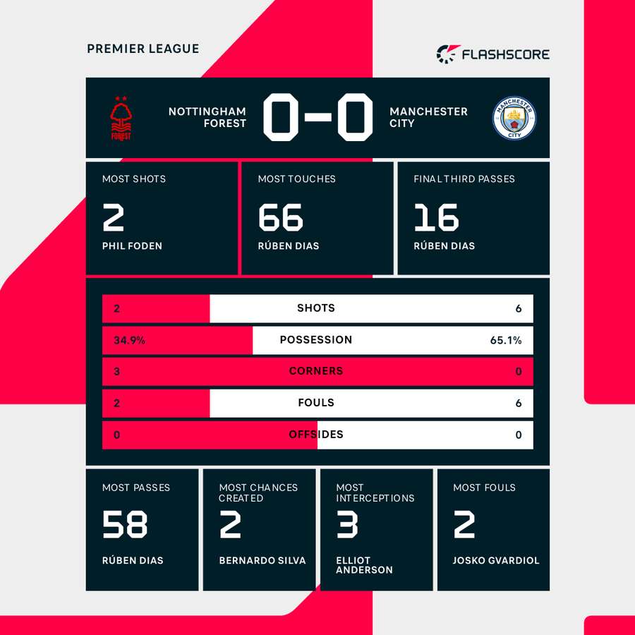 Match stats