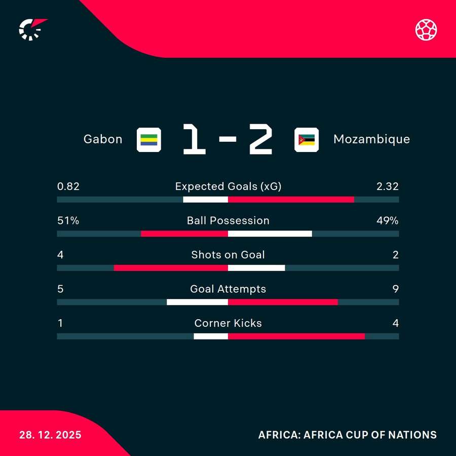 Gabon - Mozambique match stats