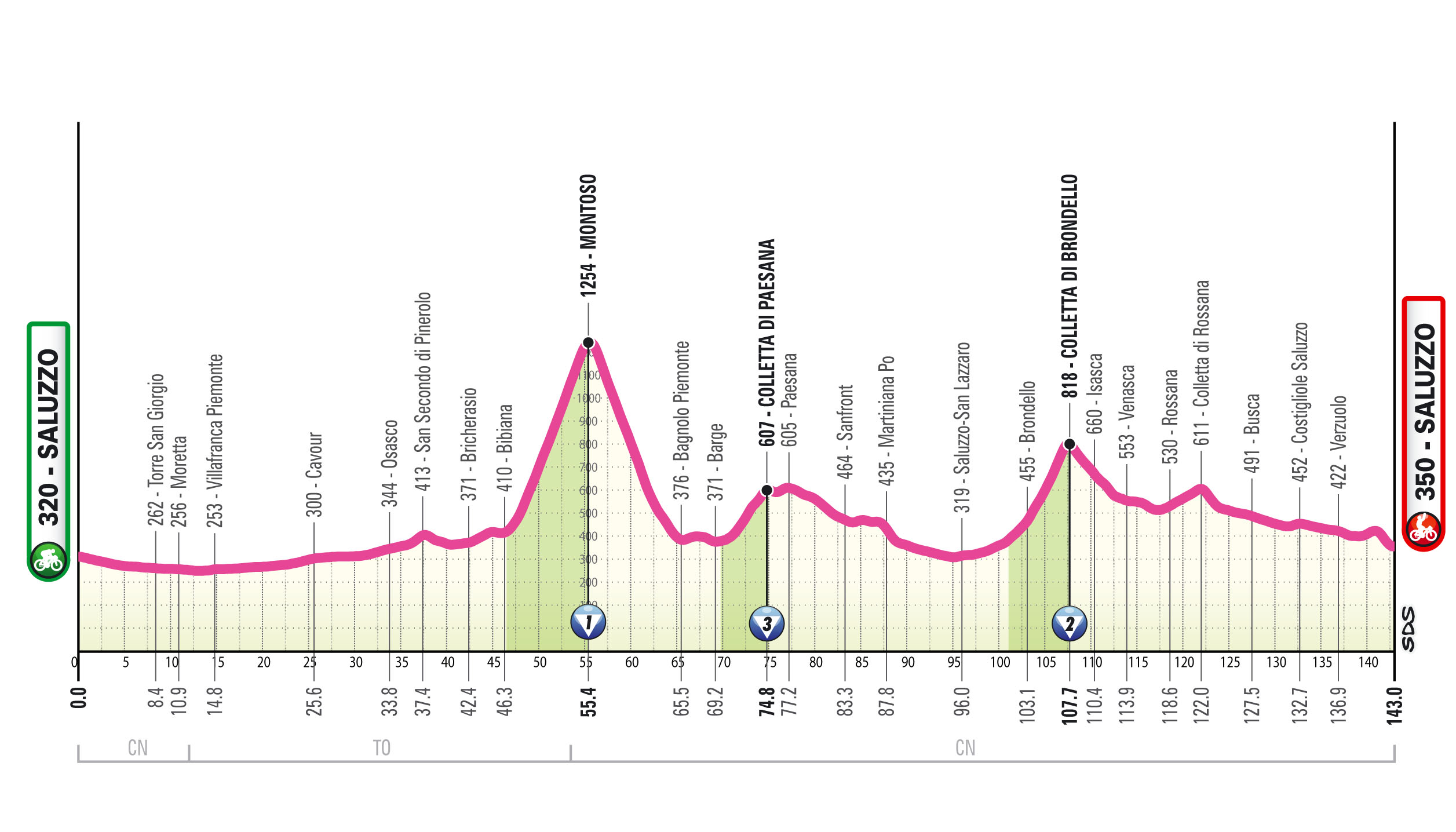 Profile of stage 9 of the 2026 Giro d'Italia Women