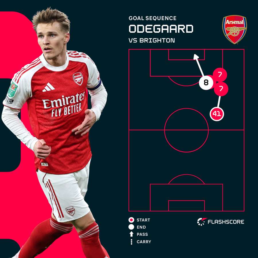 Odegaard goal goal sequence