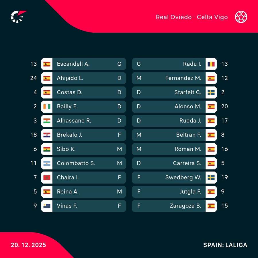 Real Oviedo - Celta Vigo lineups