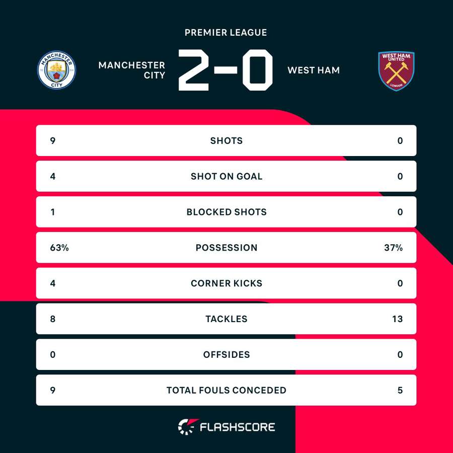 Manchester City - West Ham match stats