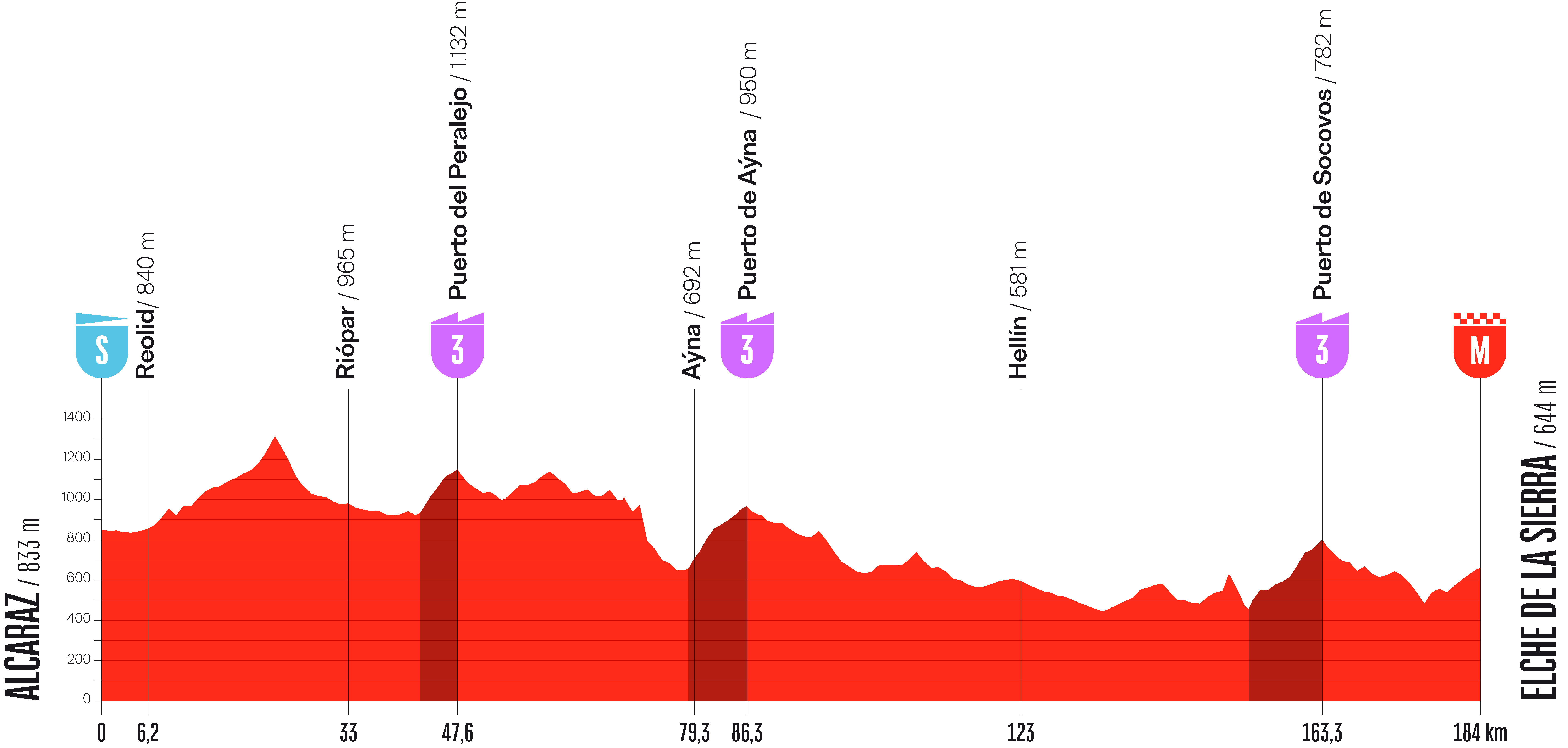 Stage 10 profile for Vuelta a Espana 2026