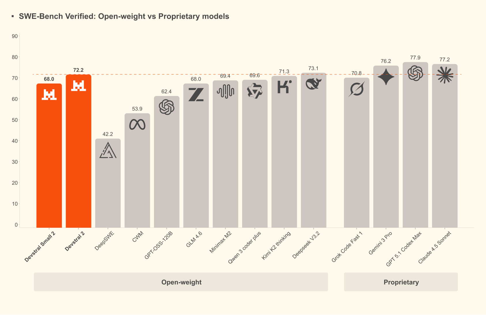 Devstral Swe Bench Verified Open Weights Vs Proprietary Models (light) (1)
