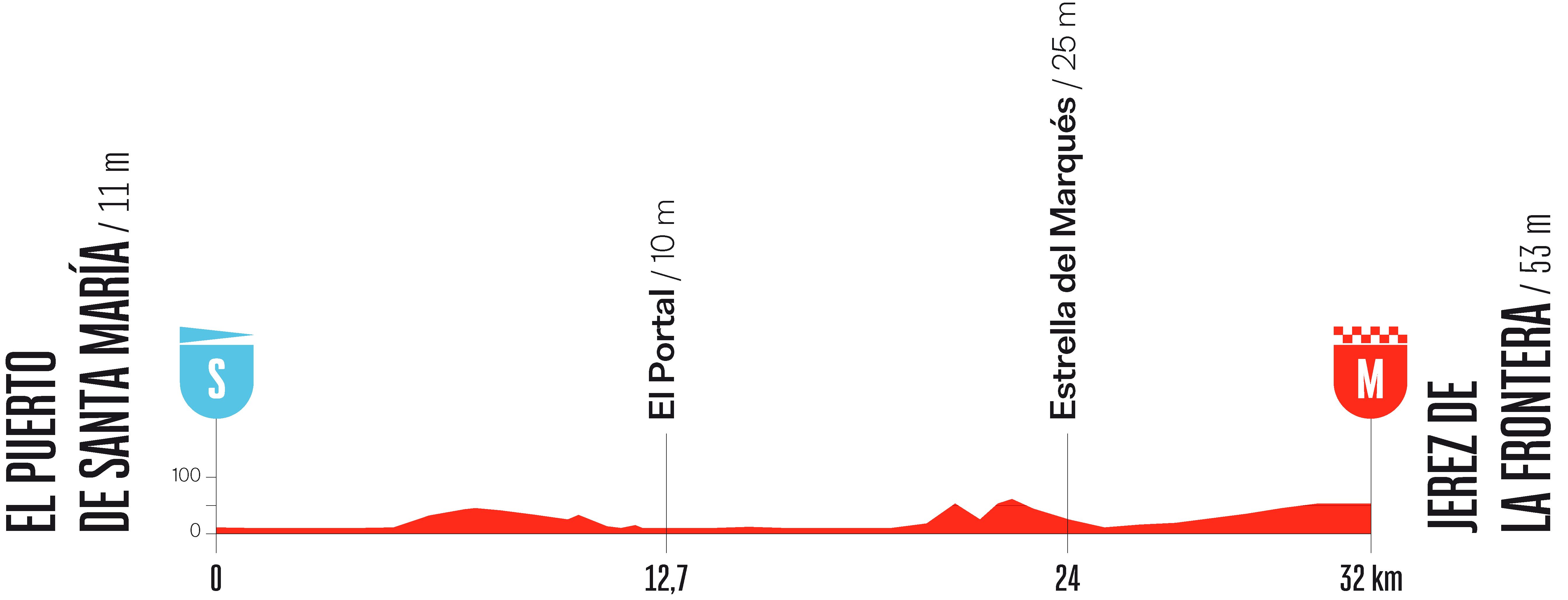 Stage 18 profile for Vuelta a Espana 2026