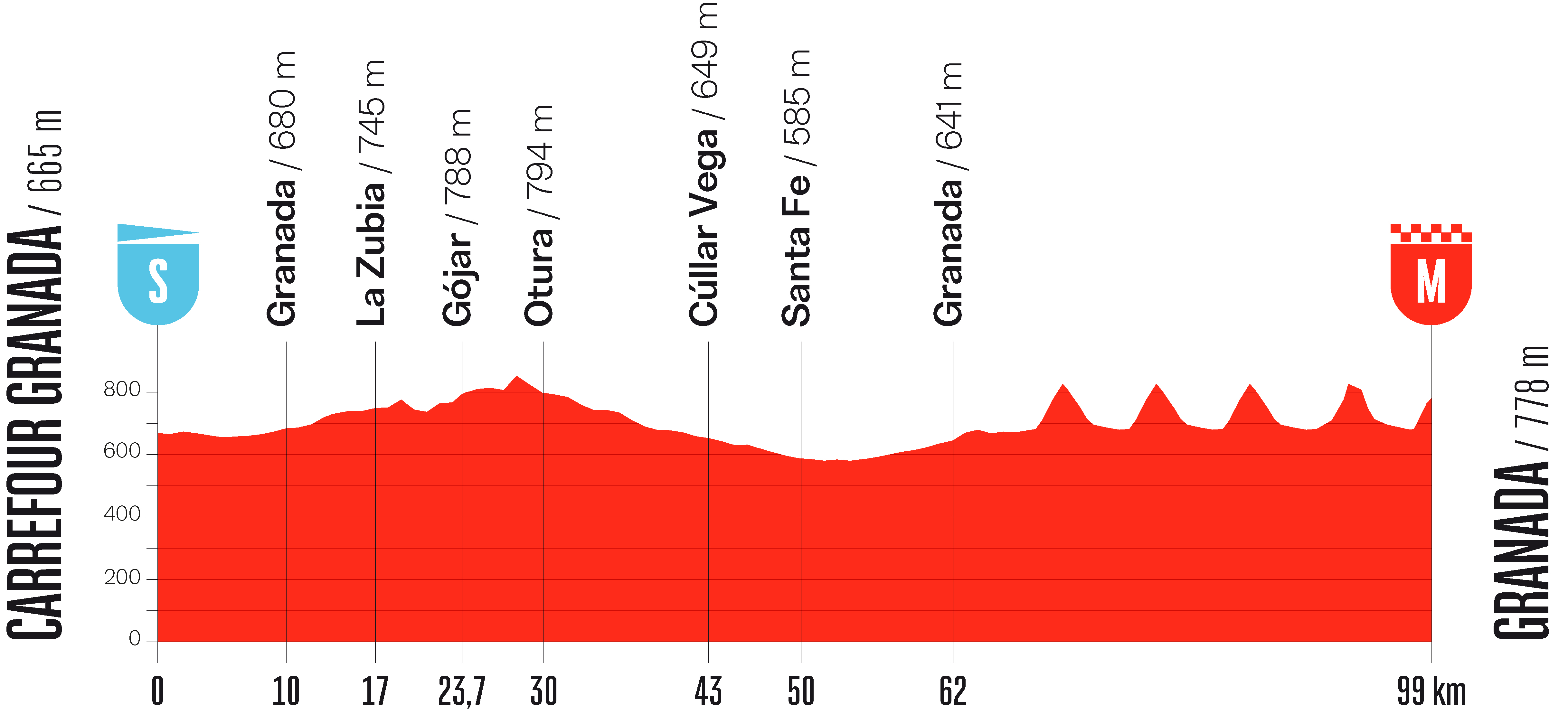 Stage 21 profile for Vuelta a Espana 2026
