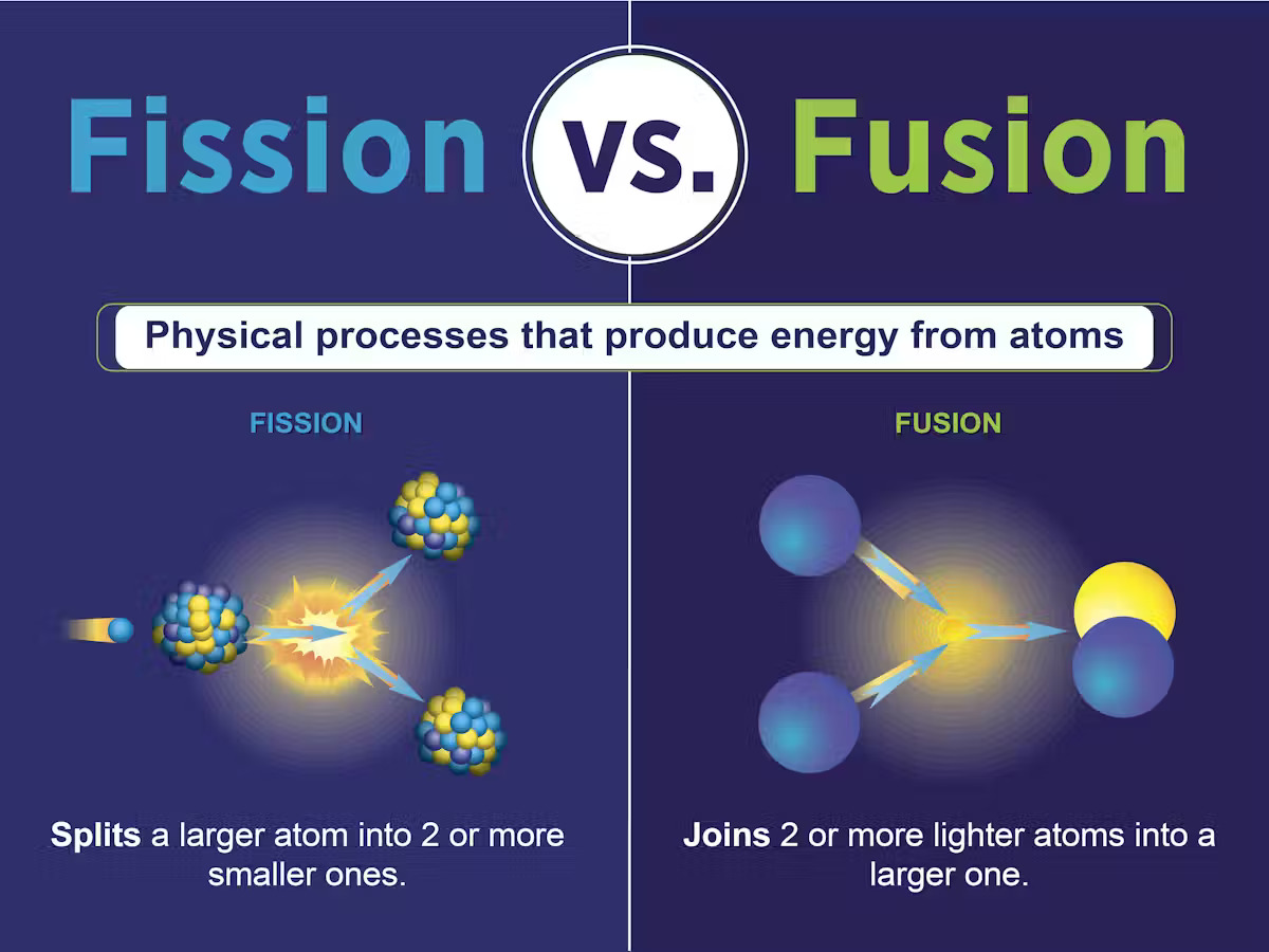 A diagram showing the difference between nuclear fusion and nuclear fission, using ball and stick molecules
