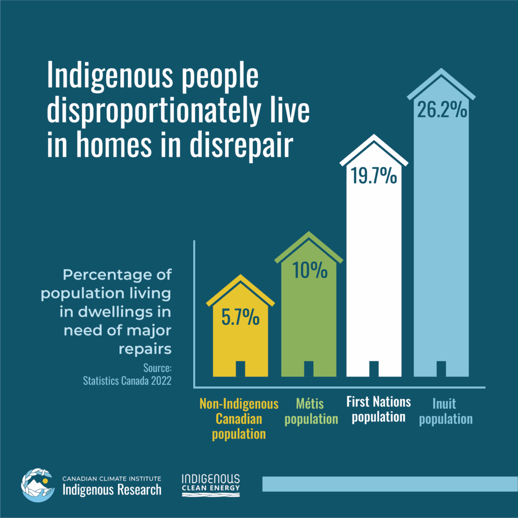 This image shows that Indigenous people disproportionately live in homes in disrepair. That's the case for 5.7% of the non-indigenous Canadian population, 10% of the métis population, 19.7% of the First Nations population and 26.2% of the Inuit population.