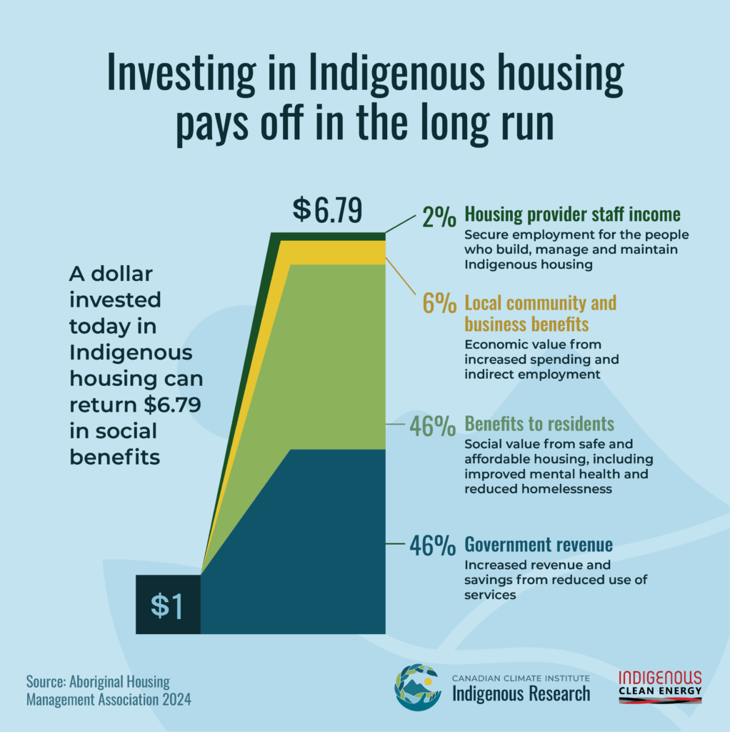 This graph shows that investing in Indigenous housing pays off in the long run. A dollar invested today in Indigenous housing can retun .79 in social benefits, 46% of which would be government revenue.