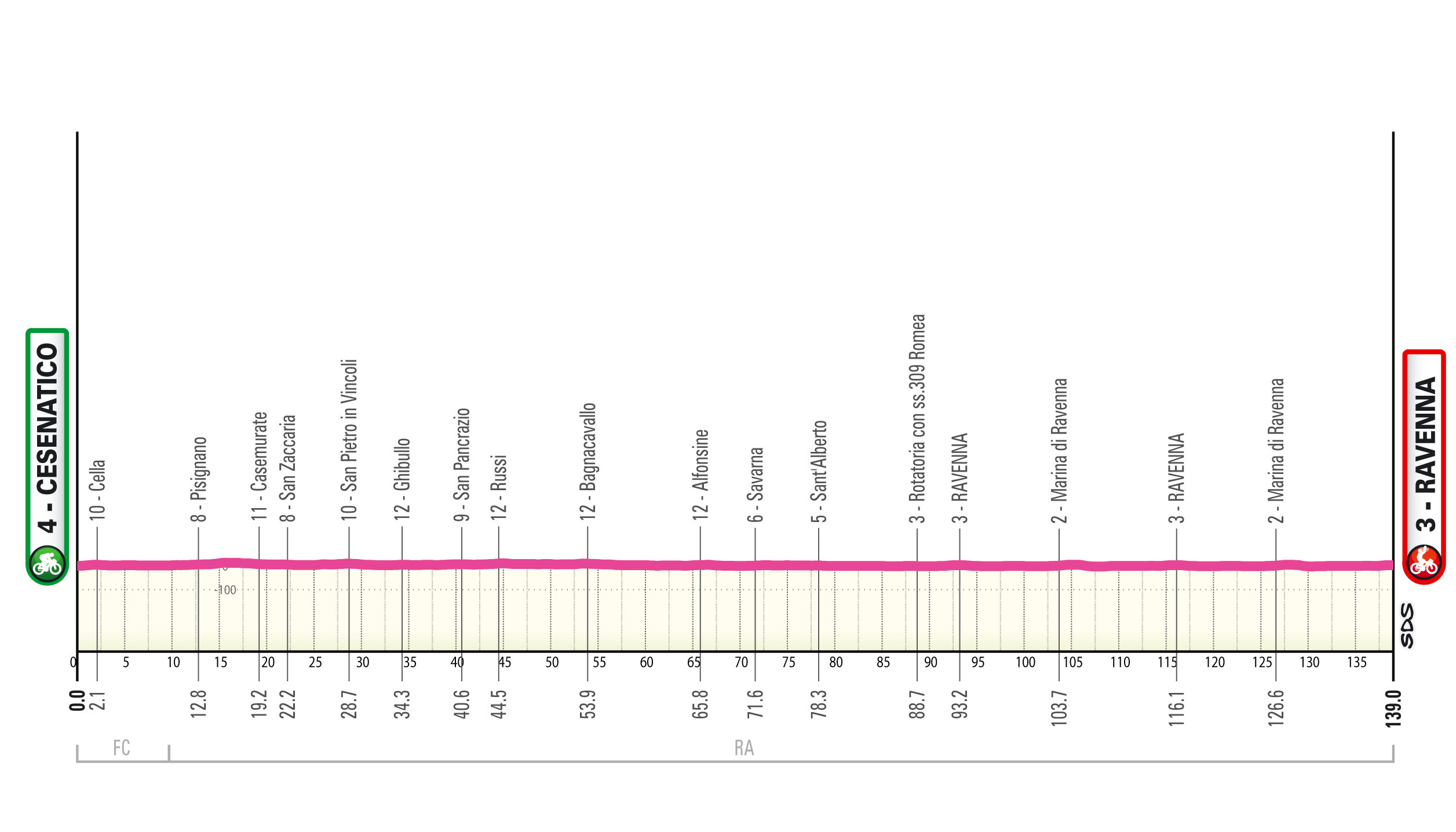Profile of stage 1 of the 2026 Giro d'Italia Women