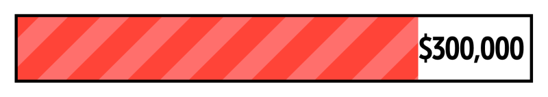 A progress bar with the red fill showing 70% of the way toward a $300,000 goal