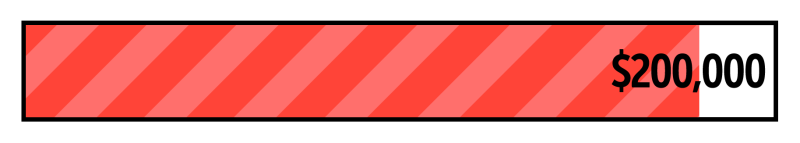 a progress bar, filled in red, showing 90 per cent progress toward a goal of raising $200,000.