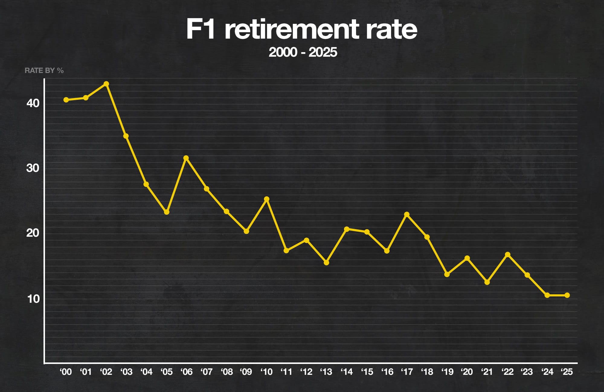 F1 retirement rate