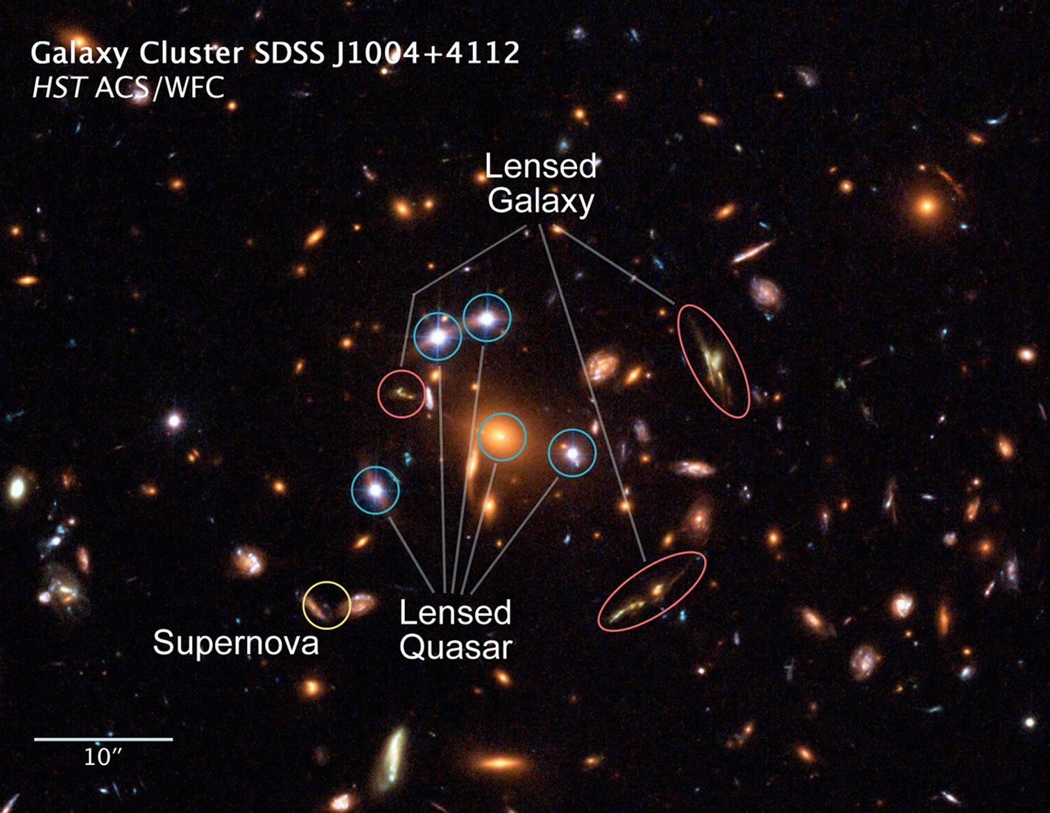 Image of galaxy cluster SDSS J1004+4112 with labeled lensed galaxies, a lensed quasar, and a supernova, showing how gravitational lensing can deceive our perception of space appearance.