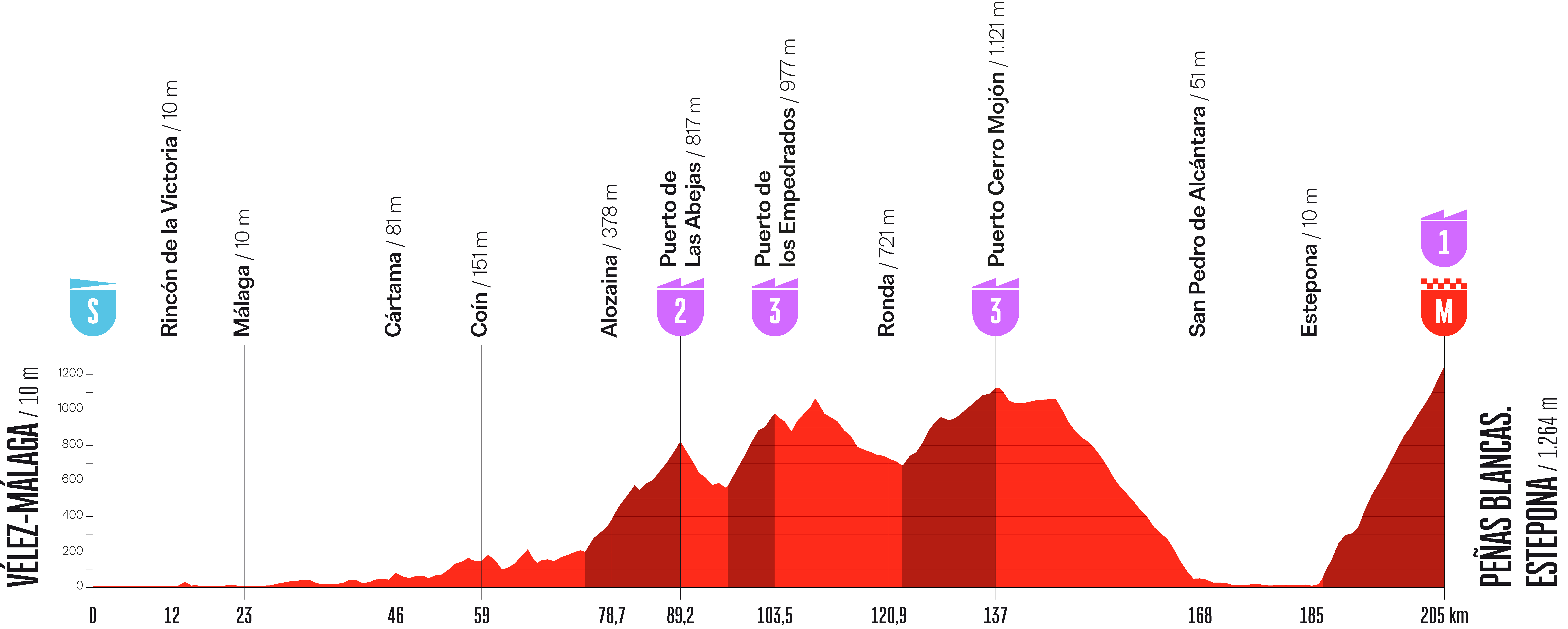 Stage 19 profile for Vuelta a Espana 2026