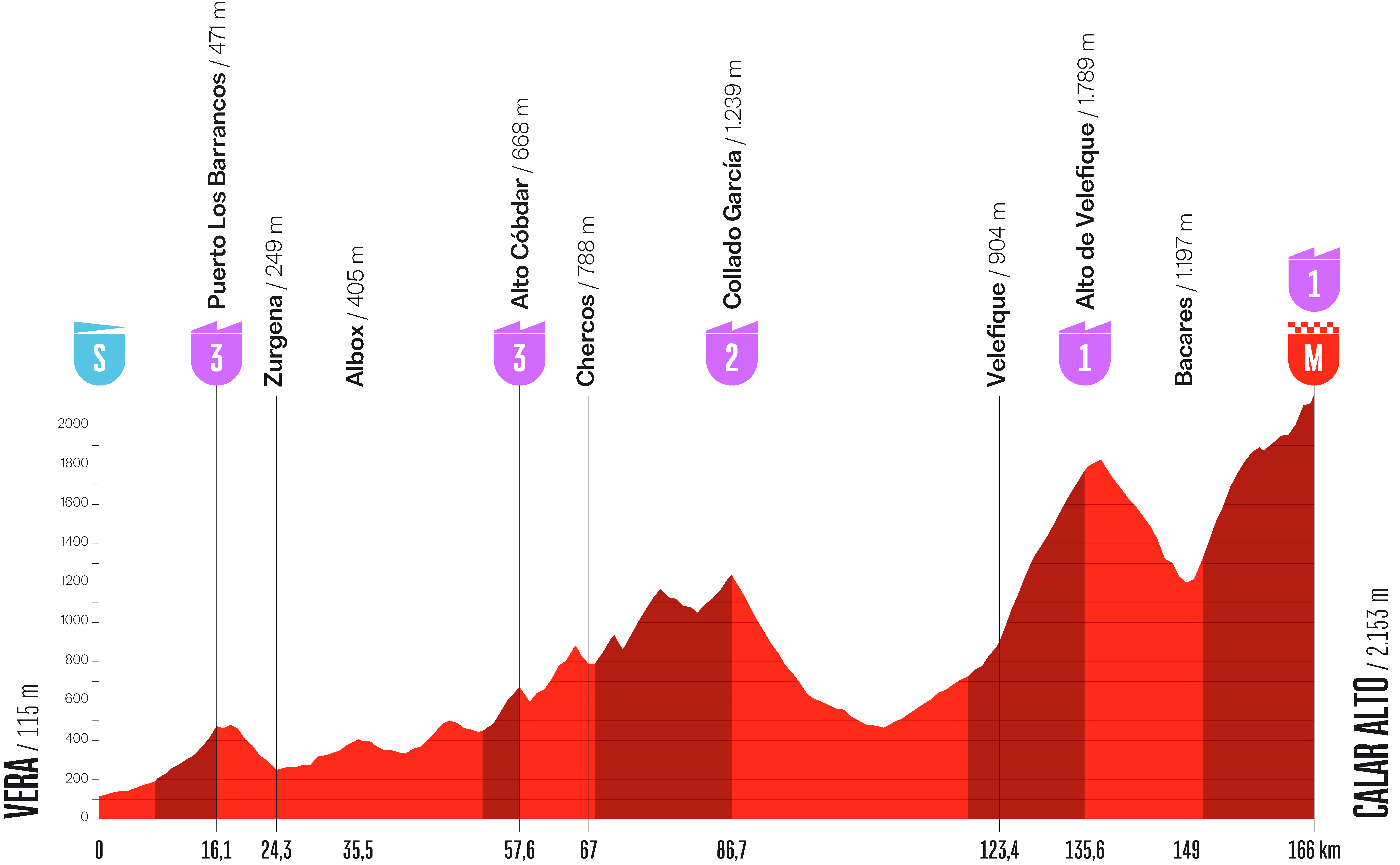 Stage 12 profile for Vuelta a Espana 2026