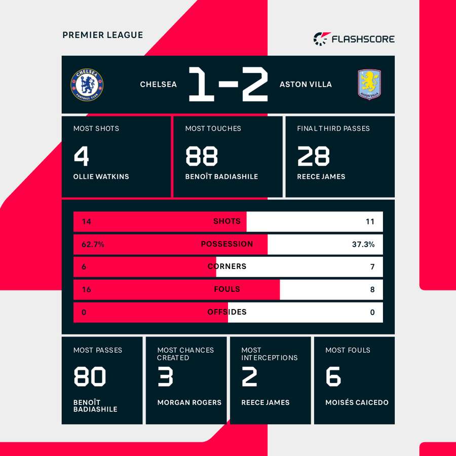 Aston Villa - Chelsea match stats