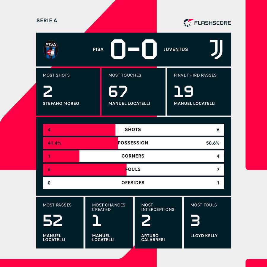Pisa - Juventus match stats