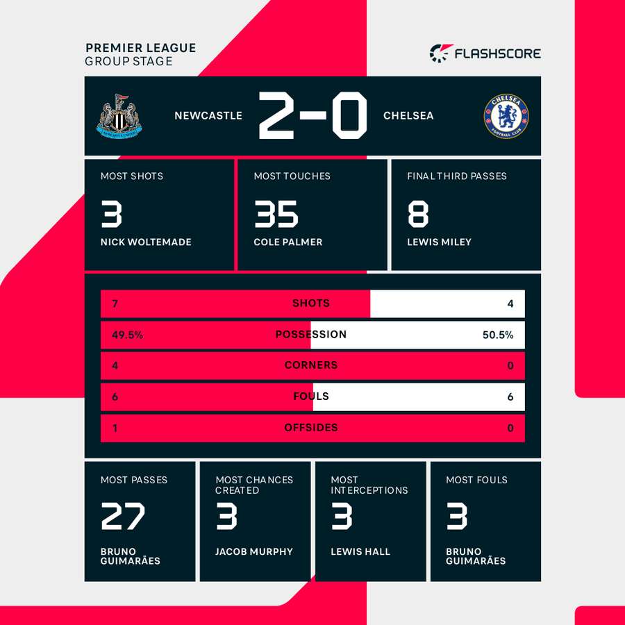 Newcastle - Chelsea match stats