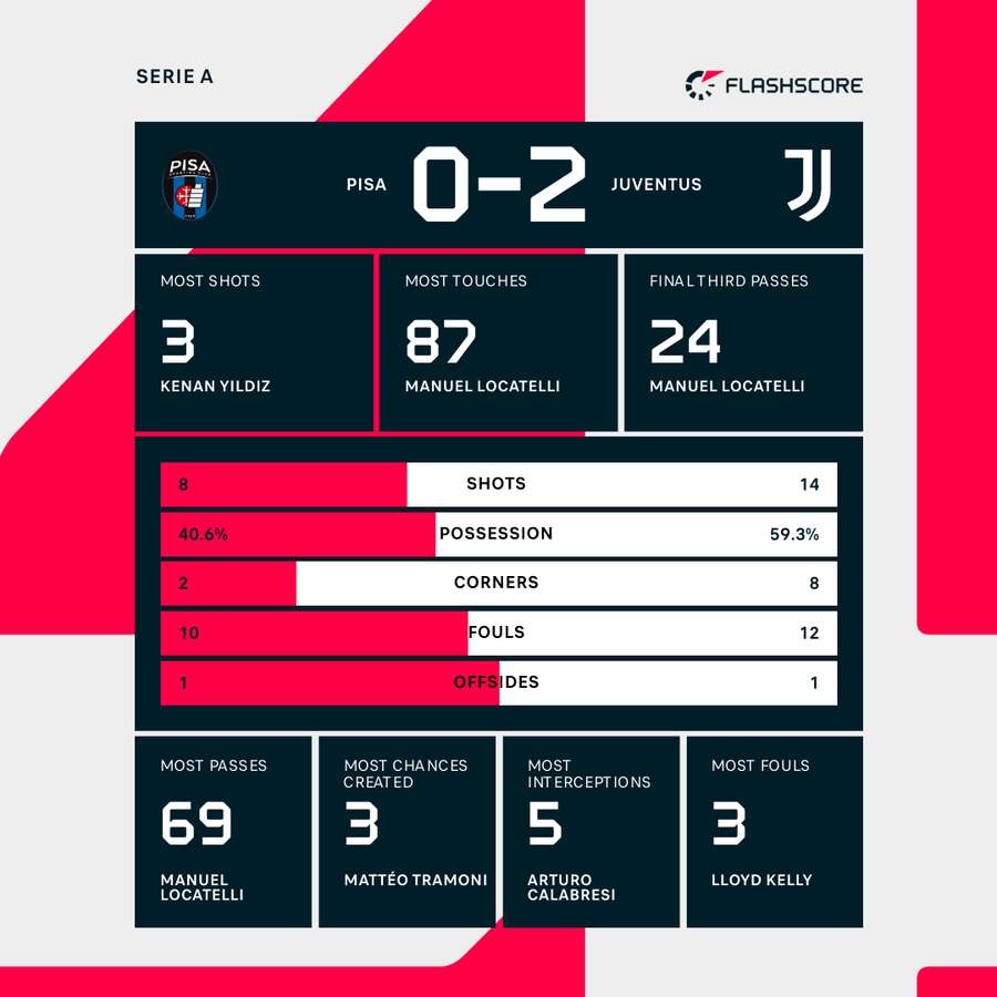 Pisa - Juventus match stats