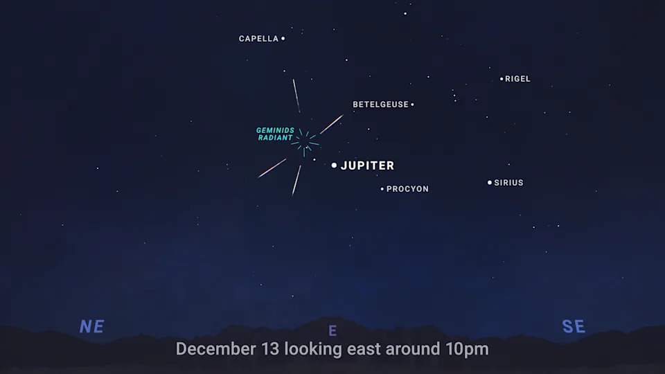 Stargazers should face east at around 10 p.m. to watch the Geminid meteor shower during its peak on Dec. 13.