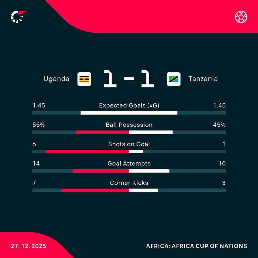 Uganda - Tanzania match stats