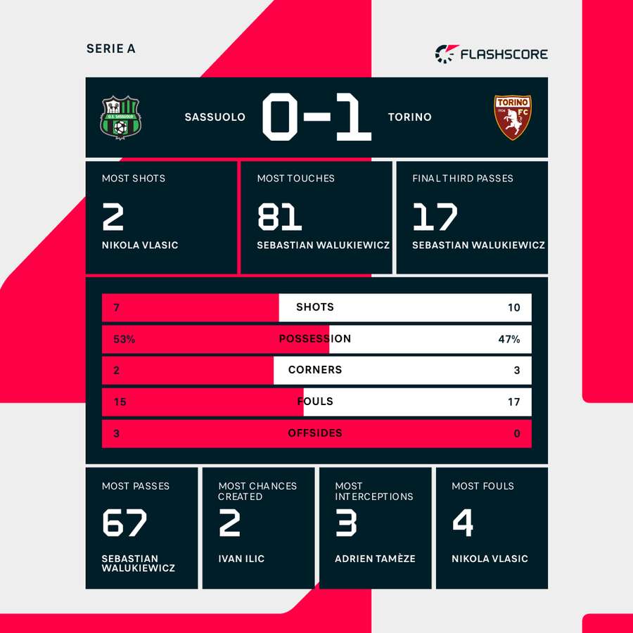 Sassuolo - Torino match stats