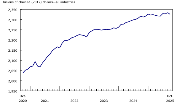 Chart 1: Real gross domestic product declines in October