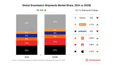 Apple, HUAWEI top smartwatch market in Q3 2025