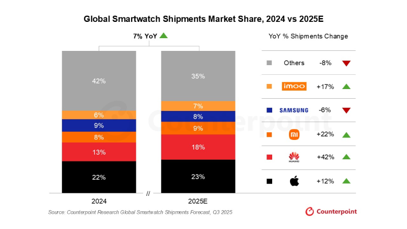Apple, HUAWEI top smartwatch market in Q3 2025