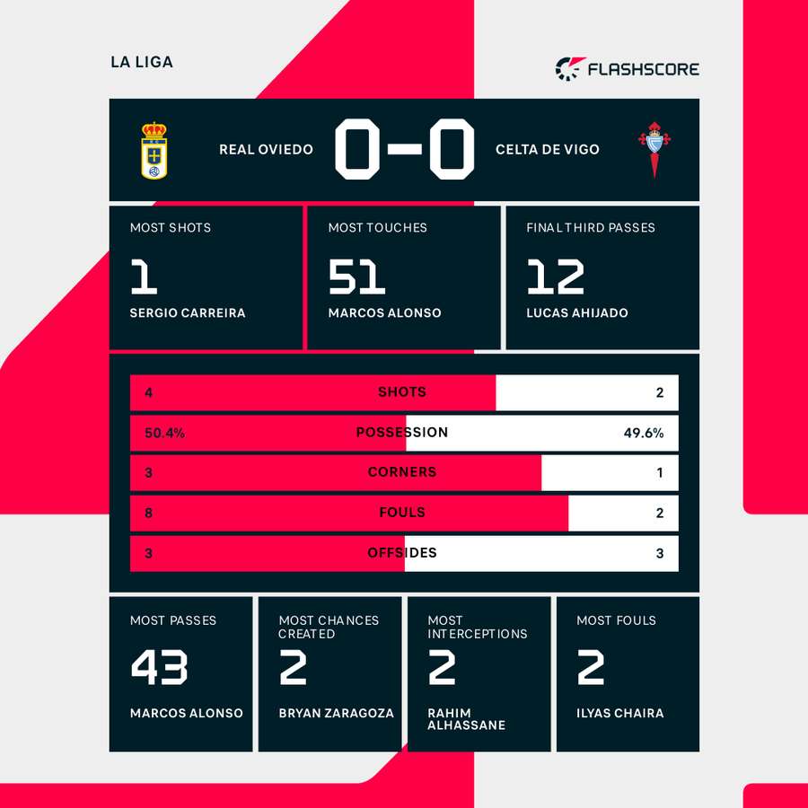 Real Oviedo - Celta Vigo match stats
